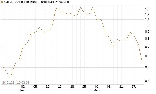 Call auf Anheuser-Busch InBev SA/NV [UBS AG (London)] Chart
