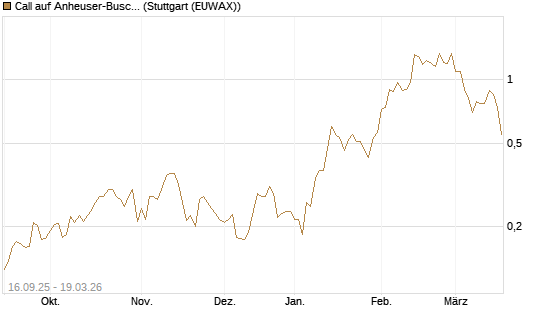 Call auf Anheuser-Busch InBev SA/NV [UBS AG (London)] Chart