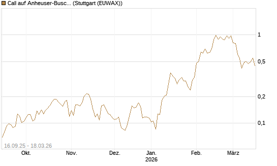 Call auf Anheuser-Busch InBev SA/NV [UBS AG (London)] Chart