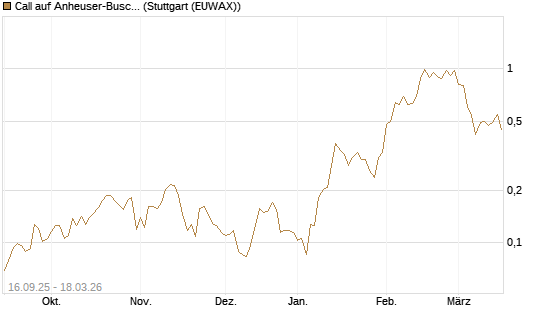 Call auf Anheuser-Busch InBev SA/NV [UBS AG (London)] Chart