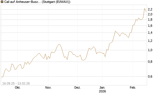 Call auf Anheuser-Busch InBev SA/NV [UBS AG (London)] Chart