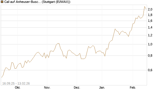 Call auf Anheuser-Busch InBev SA/NV [UBS AG (London)] Chart