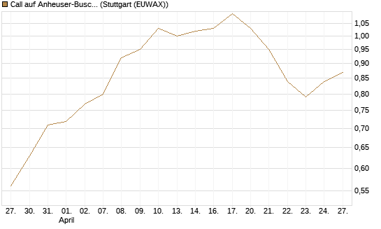 Call auf Anheuser-Busch InBev SA/NV [UBS AG (London)] Chart