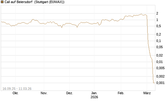 Call auf Beiersdorf [UBS AG (London)] Chart
