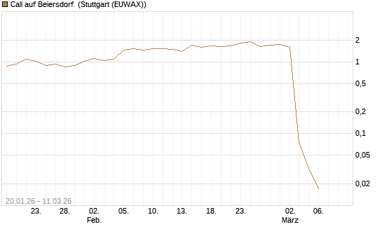 Call auf Beiersdorf [UBS AG (London)] Chart