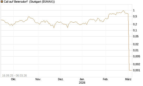 Call auf Beiersdorf [UBS AG (London)] Chart