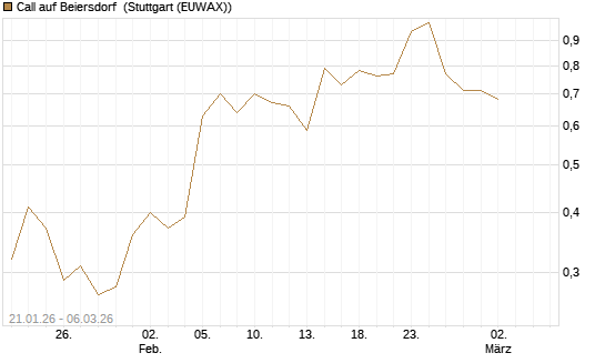 Call auf Beiersdorf [UBS AG (London)] Chart