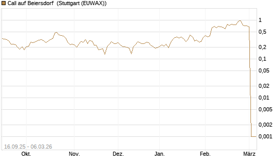 Call auf Beiersdorf [UBS AG (London)] Chart