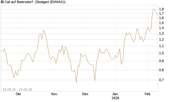 Call auf Beiersdorf [UBS AG (London)] Chart