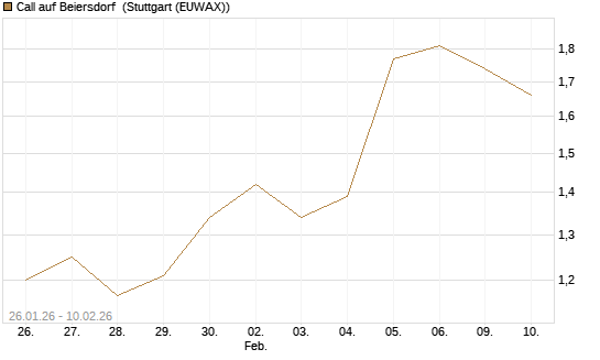 Call auf Beiersdorf [UBS AG (London)] Chart
