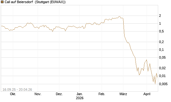 Call auf Beiersdorf [UBS AG (London)] Chart