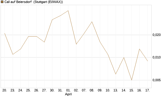 Call auf Beiersdorf [UBS AG (London)] Chart