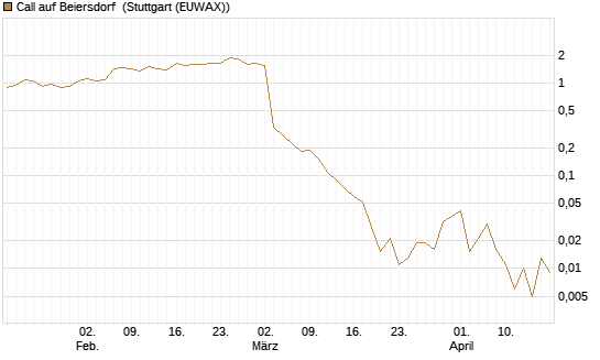 Call auf Beiersdorf [UBS AG (London)] Chart