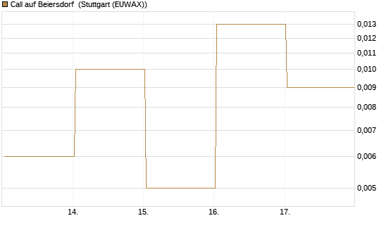 Call auf Beiersdorf [UBS AG (London)] Chart