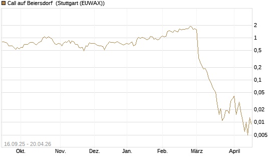Call auf Beiersdorf [UBS AG (London)] Chart