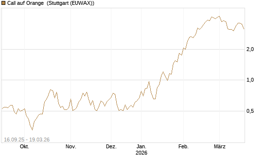 Call auf Orange [UBS AG (London)] Chart