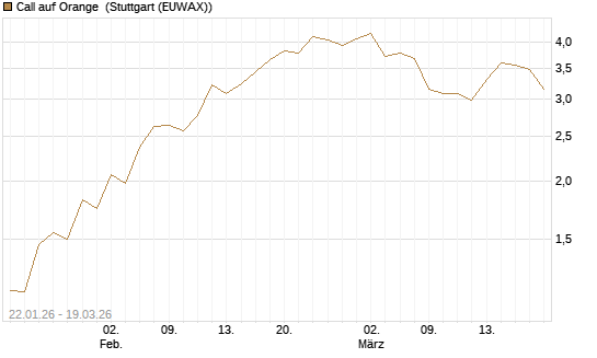 Call auf Orange [UBS AG (London)] Chart