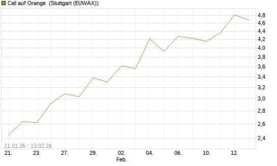 Call auf Orange [UBS AG (London)] Chart