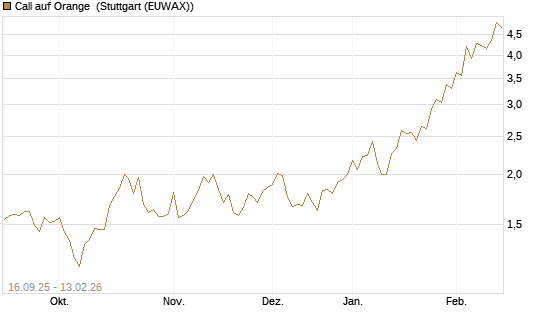 Call auf Orange [UBS AG (London)] Chart