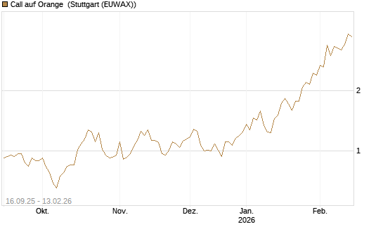 Call auf Orange [UBS AG (London)] Chart