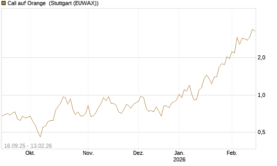 Call auf Orange [UBS AG (London)] Chart