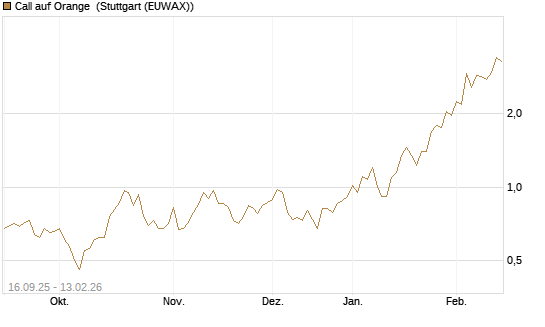 Call auf Orange [UBS AG (London)] Chart