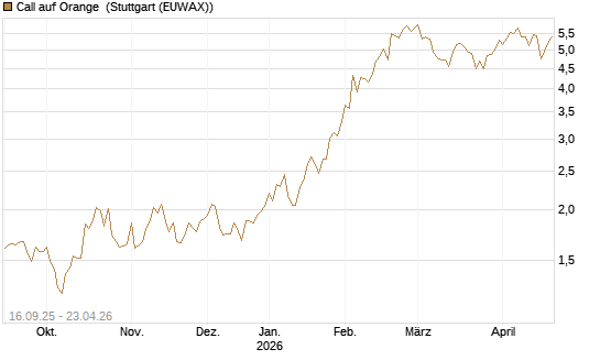 Call auf Orange [UBS AG (London)] Chart