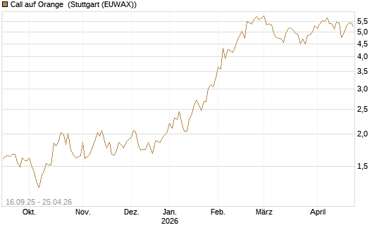 Call auf Orange [UBS AG (London)] Chart