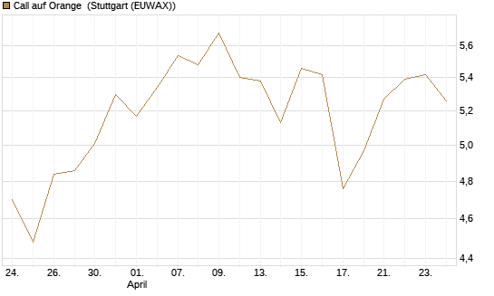 Call auf Orange [UBS AG (London)] Chart