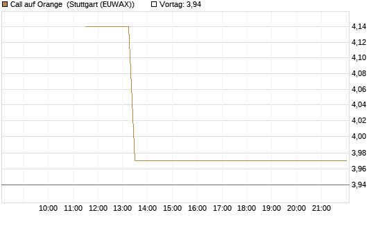 Call auf Orange [UBS AG (London)] Chart