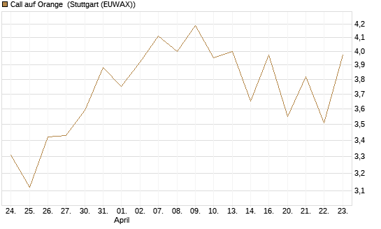 Call auf Orange [UBS AG (London)] Chart
