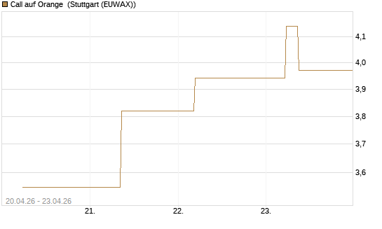 Call auf Orange [UBS AG (London)] Chart