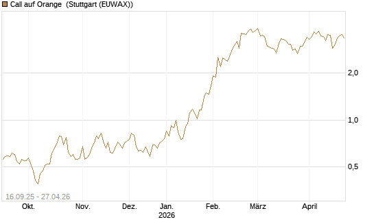 Call auf Orange [UBS AG (London)] Chart