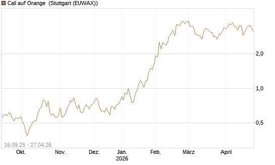 Call auf Orange [UBS AG (London)] Chart