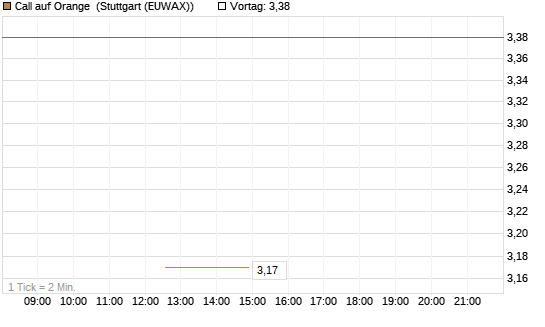 Call auf Orange [UBS AG (London)] Chart
