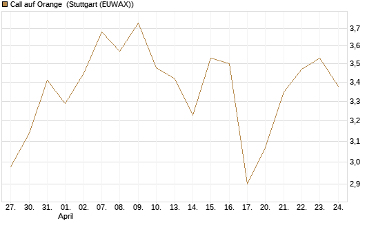 Call auf Orange [UBS AG (London)] Chart