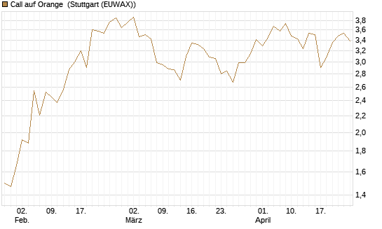 Call auf Orange [UBS AG (London)] Chart