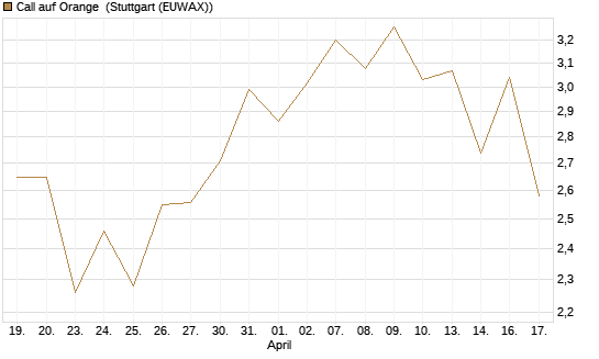 Call auf Orange [UBS AG (London)] Chart