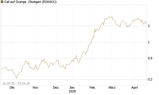 Call auf Orange [UBS AG (London)] Chart