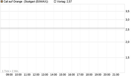 Call auf Orange [UBS AG (London)] Chart
