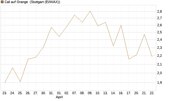 Call auf Orange [UBS AG (London)] Chart