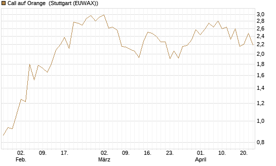 Call auf Orange [UBS AG (London)] Chart