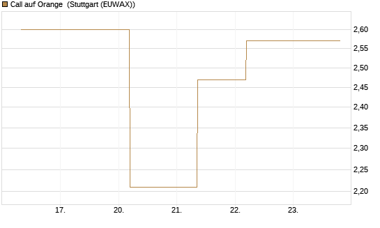 Call auf Orange [UBS AG (London)] Chart