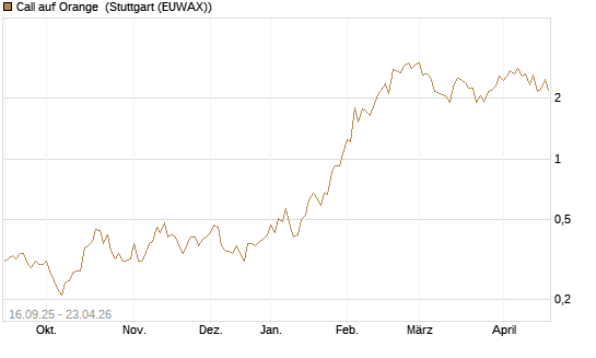 Call auf Orange [UBS AG (London)] Chart