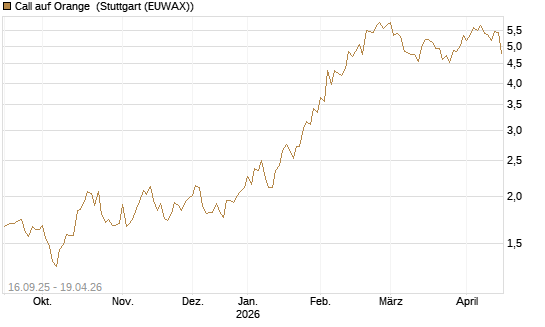 Call auf Orange [UBS AG (London)] Chart