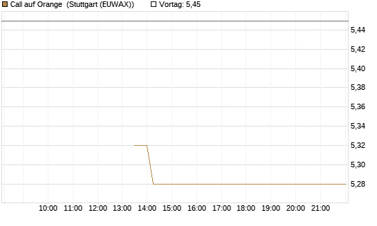 Call auf Orange [UBS AG (London)] Chart