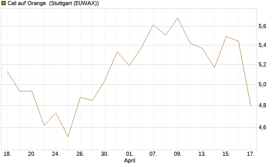 Call auf Orange [UBS AG (London)] Chart