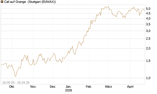 Call auf Orange [UBS AG (London)] Chart
