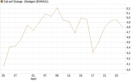 Call auf Orange [UBS AG (London)] Chart