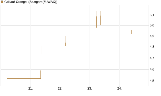 Call auf Orange [UBS AG (London)] Chart